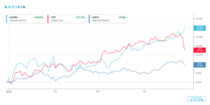 Chart of stock for Amazon, Walmart and Target